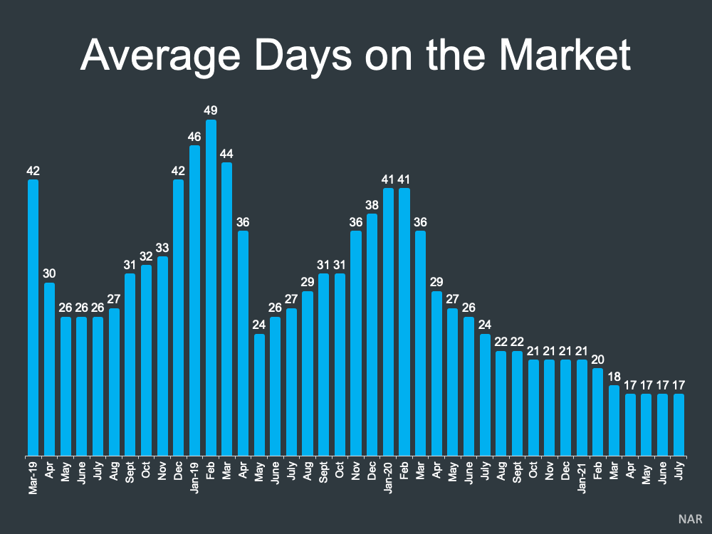 average days on market graph